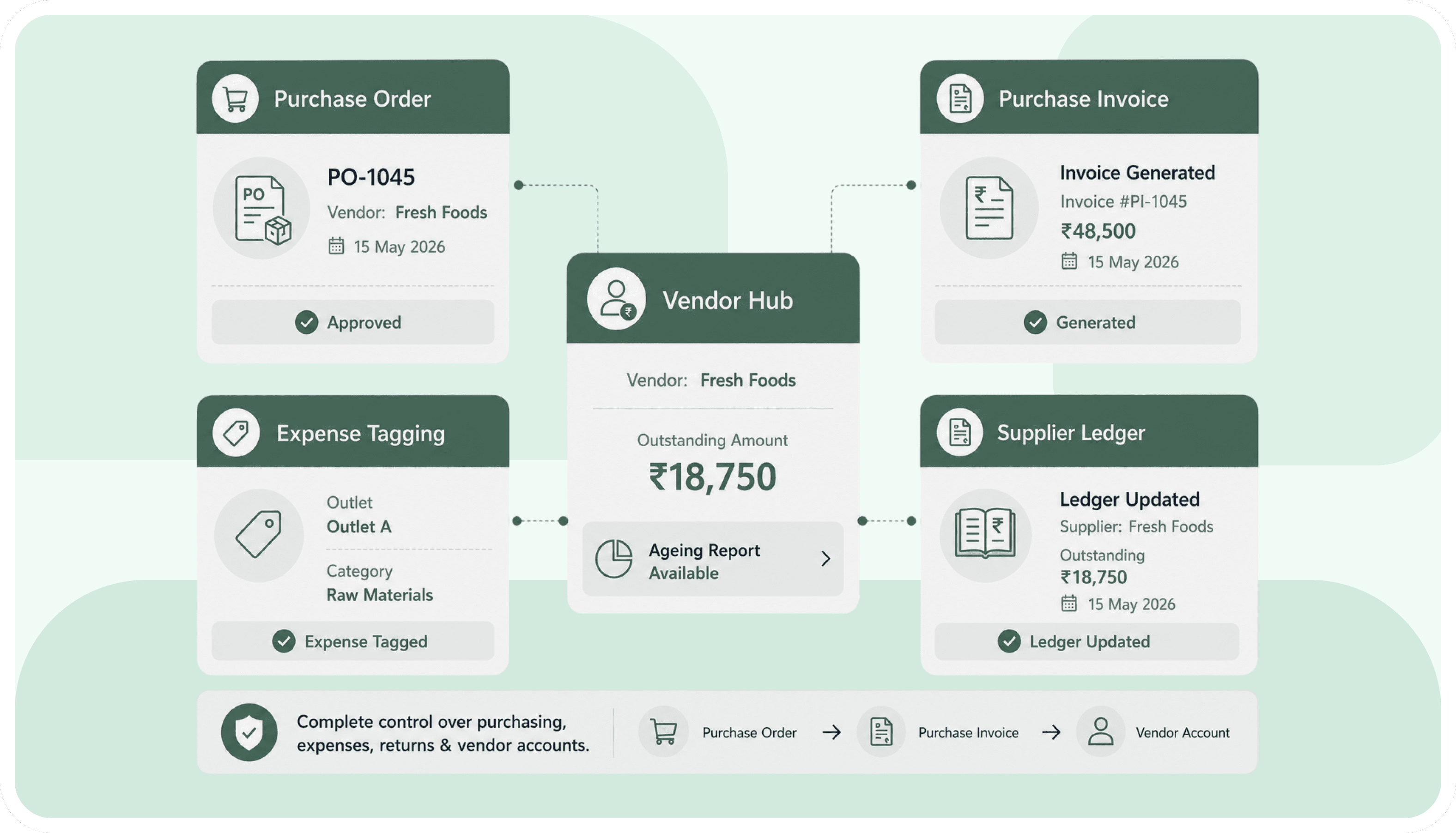 Purchases, expenses & vendor management