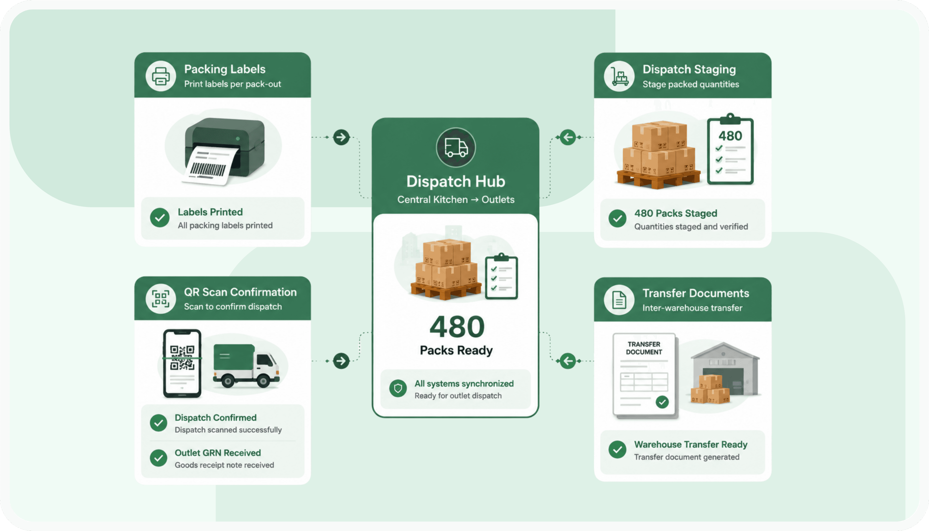 Pack, label and dispatch to every outlet