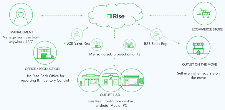 software for multi-outlet & franchise retail chain, production and warehouse